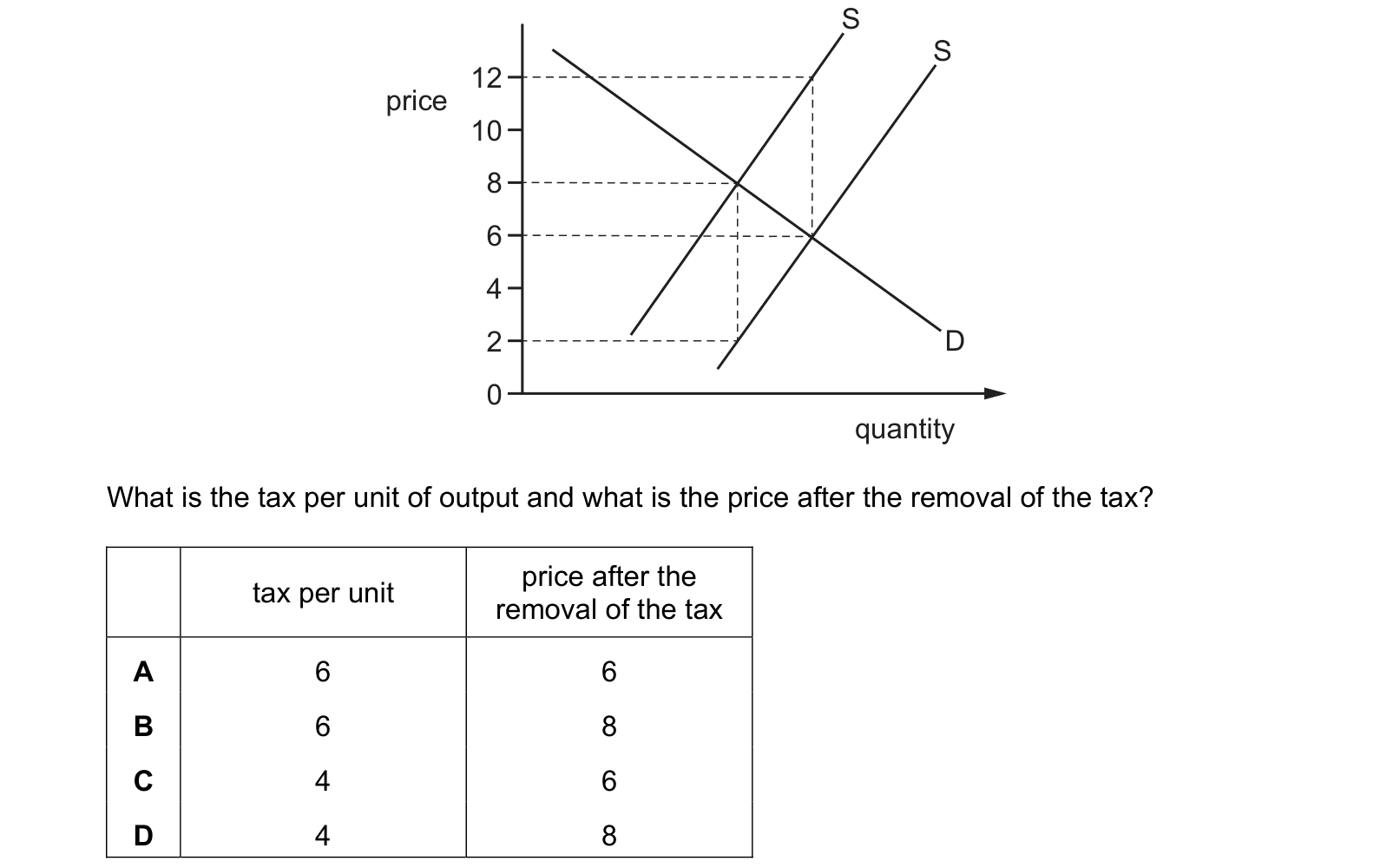 Diagram from the Cambridge Paper 1 (AS) October/November 2017 paper, variant 2.