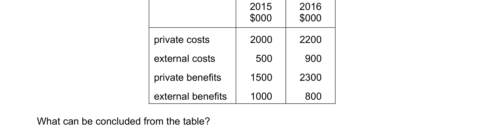 Table from the Cambridge Paper 3 (A Level) October/November 2017 paper, variant 1.