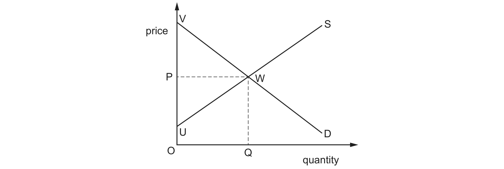 Diagram from the Cambridge Paper 1 (AS) October/November 2018 paper, variant 2.