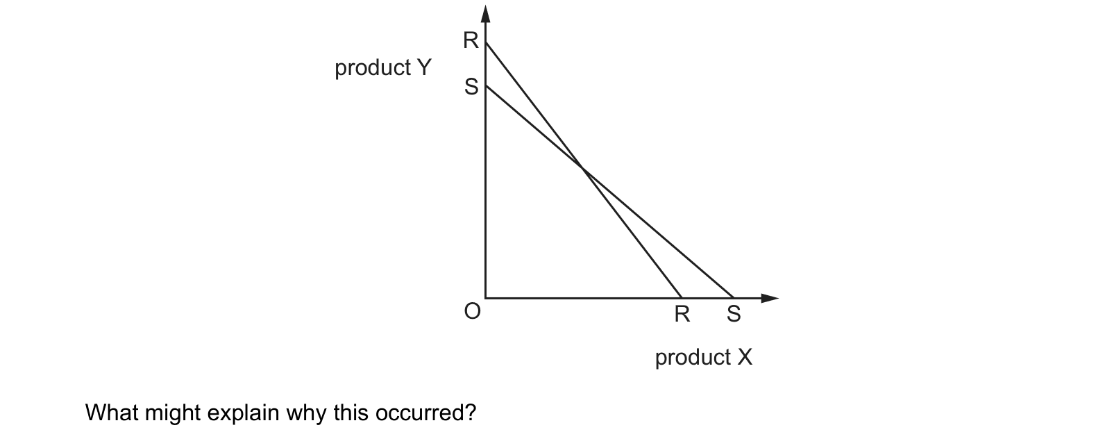 Diagram from the Cambridge Paper 3 (A Level) October/November 2018 paper, variant 3.