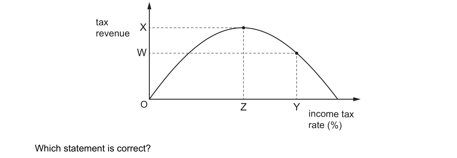 Diagram from the Cambridge Paper 1 (AS) October/November 2020 paper, variant 1.