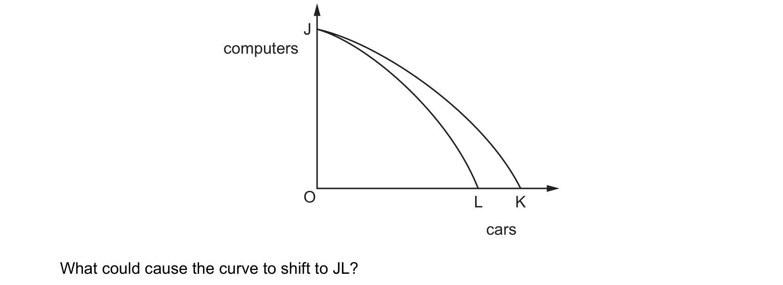 Diagram from the Cambridge Paper 1 (AS) October/November 2021 paper, variant 3.