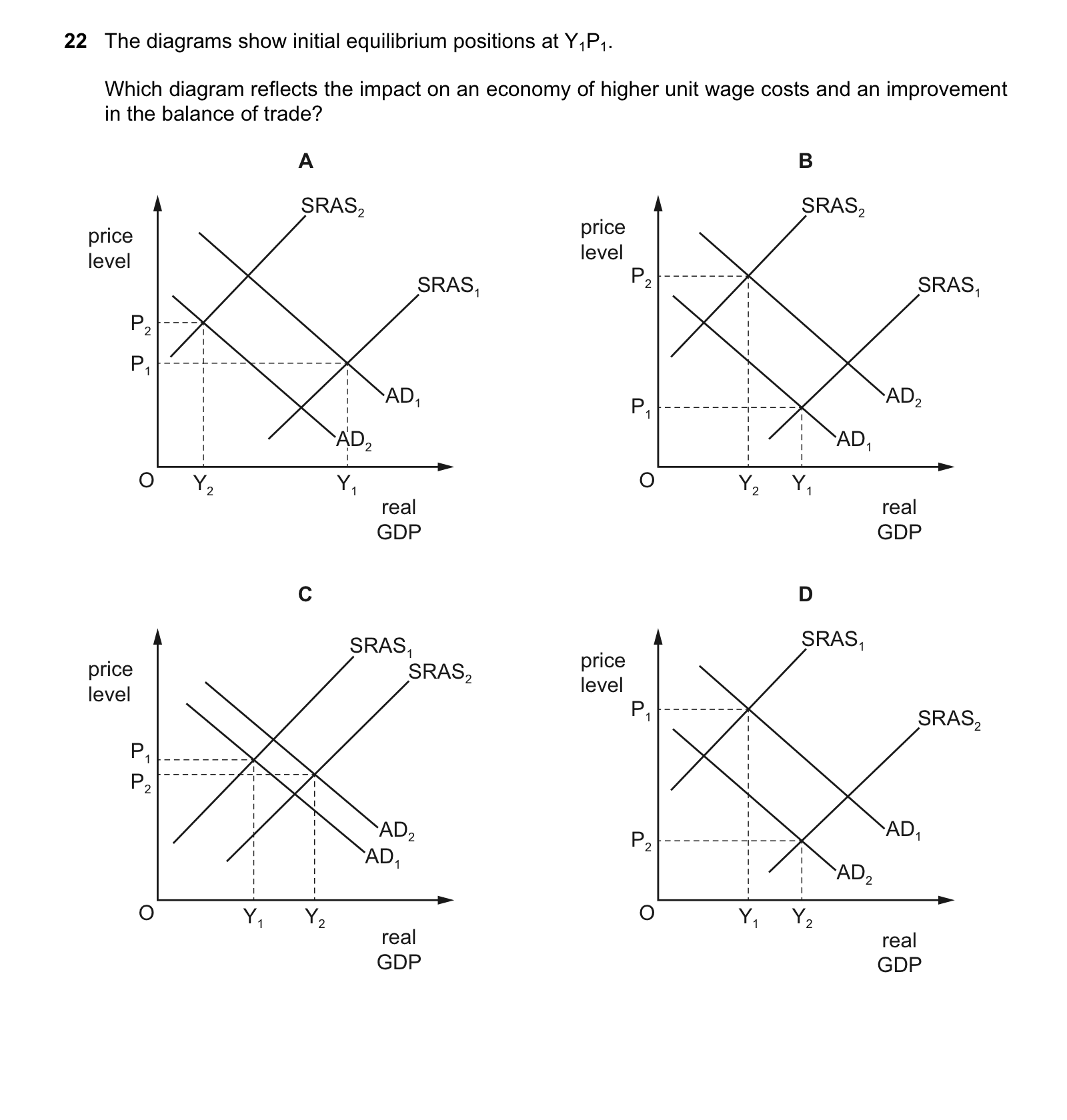Four aggregate demand and short-run aggregate supply diagrams labelled A to D, each with price level on the vertical axis and real GDP on the horizontal axis.
