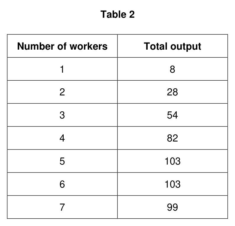 Table 2, question 13 from the AQA A-level Economics Paper 3, June 2023.
