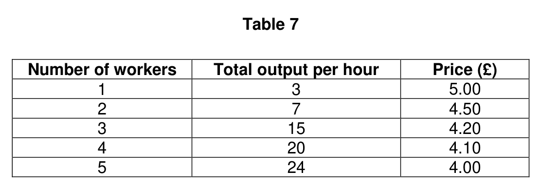 Table 7, question 21 from the AQA A-level Economics Paper 3, June 2024.